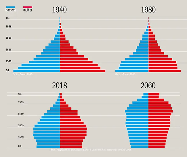 Gráficos comparativos sobre o envelhecimento da população brasileira - fonte: IBGE